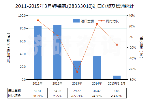 2011-2015年3月鉀鋁礬(28333010)進(jìn)口總額及增速統(tǒng)計 2011-2015年3月鉀鋁礬(28333010)進(jìn)口總額及增速統(tǒng)計